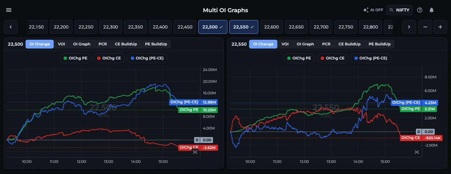 AOC Multi OI Graphs for NIFTY with the 22,500 and 22,550 strike cards on the OI Change tab