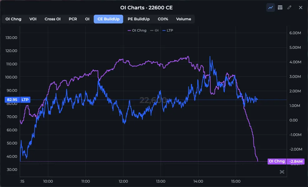 AOC OI Charts pop-up for the NIFTY 22,600 call on the CE BuildUp tab with OI change and LTP lines