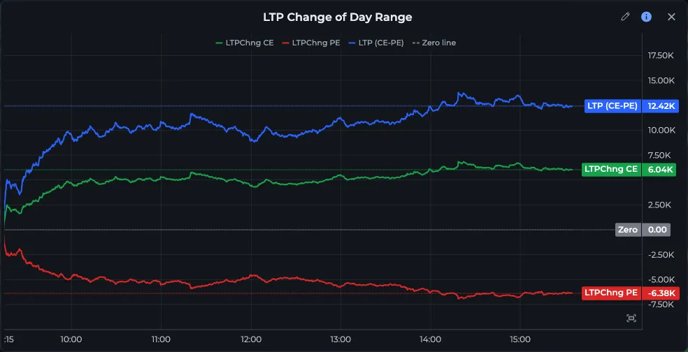 AOC LTP Change of Day Range chart for NIFTY with the LTPChng CE, LTPChng PE and LTP (CE-PE) lines