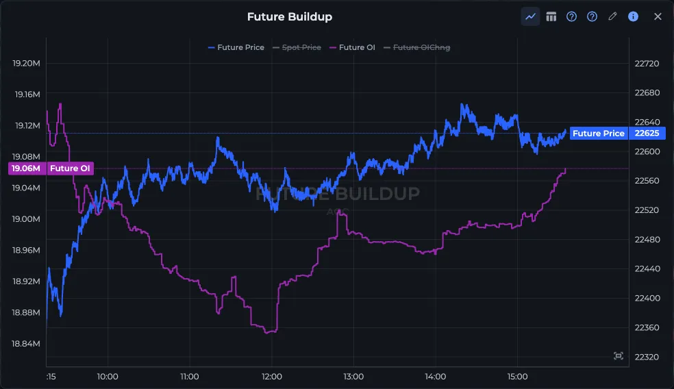 AOC Future Buildup chart for NIFTY with the future price and future OI lines through the day