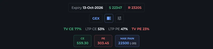 Strip below the NIFTY option chain in AOC with TV CE and TV PE percentages and the CE and PE time value boxes beside Max Pain