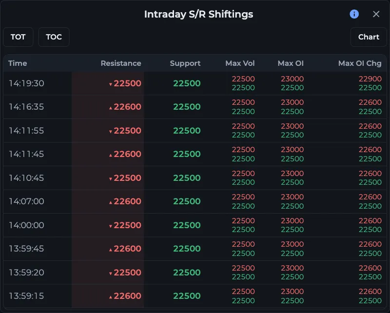 AOC Intraday S/R Shiftings list for NIFTY with the time, resistance, support, Max Vol, Max OI and Max OI Chg of each shift
