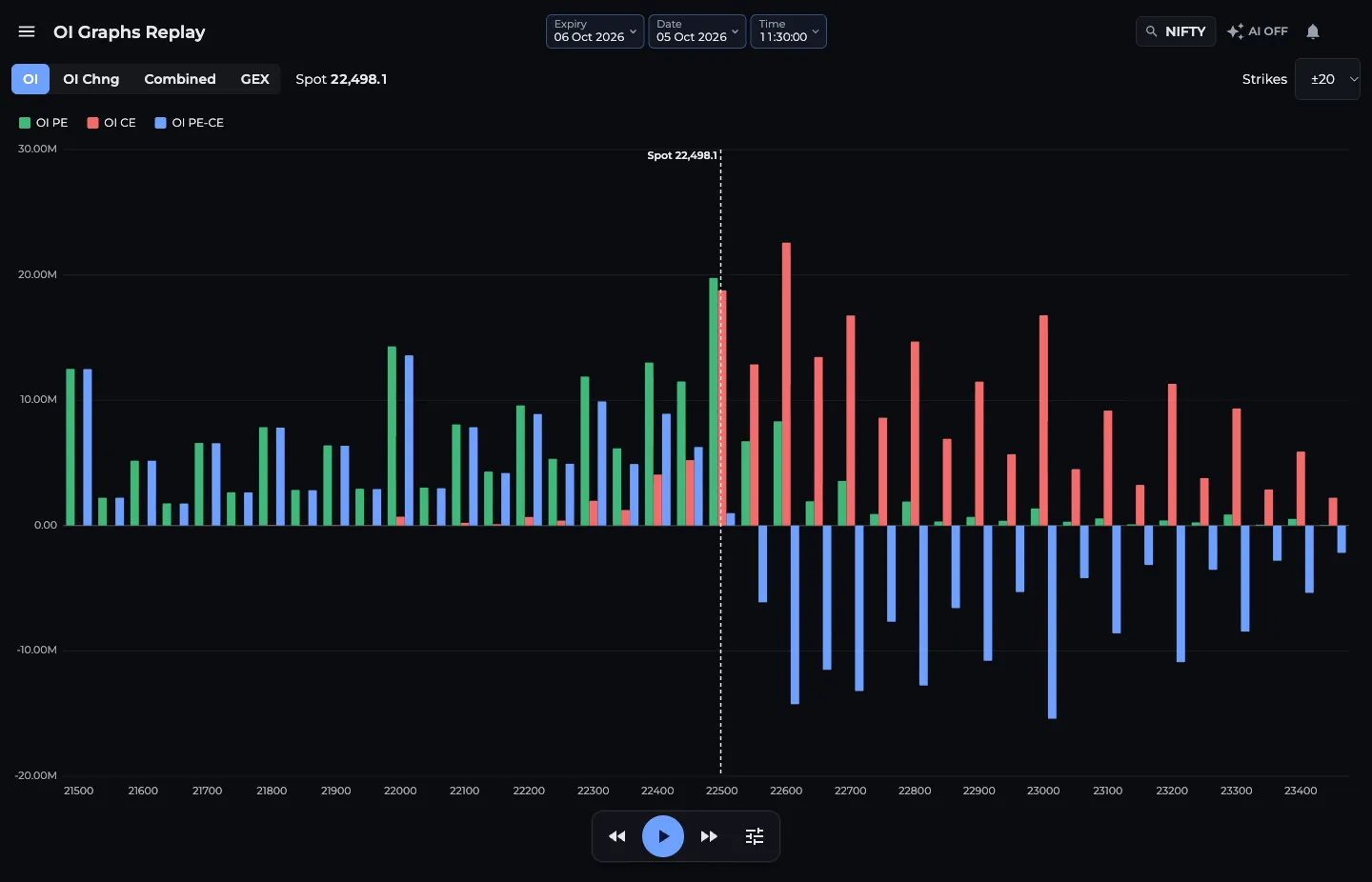 AOC OI Graphs Replay for NIFTY on 5 Oct 2026 at 11:30 showing OI bars per strike with the replay controls