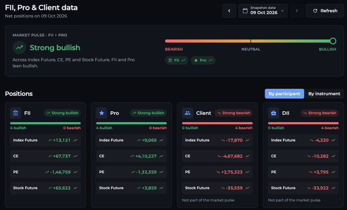 AOC FII, Pro and Client data page with the Market pulse meter and net Index Future, CE, PE and Stock Future contracts per participant