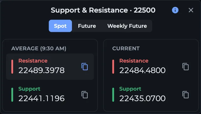 AOC Support & Resistance pop-up for NIFTY 22,500 with Average (9:30 AM) and Current resistance and support levels