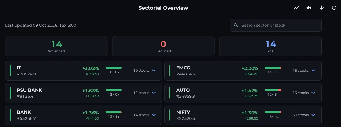 AOC Sectorial Data with Advanced, Declined and Total counters and sector cards for IT, FMCG, PSU BANK and AUTO