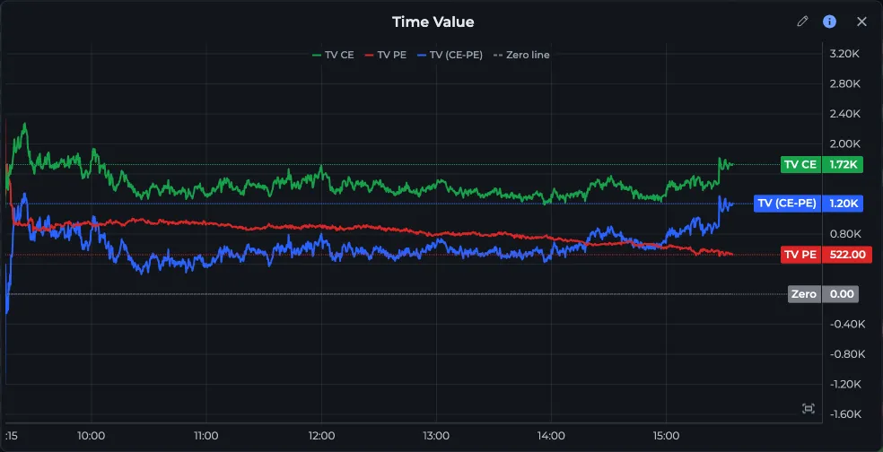 AOC Time Value chart for NIFTY with TV CE, TV PE and TV (CE-PE) lines through the day