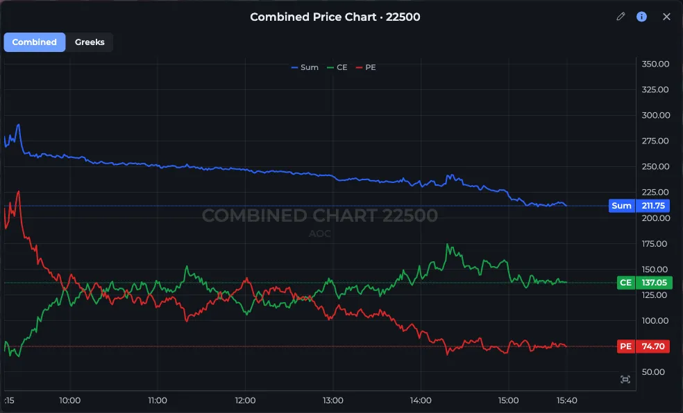 AOC Combined Price Chart for NIFTY 22,500 with the Sum straddle line and the CE and PE premium lines