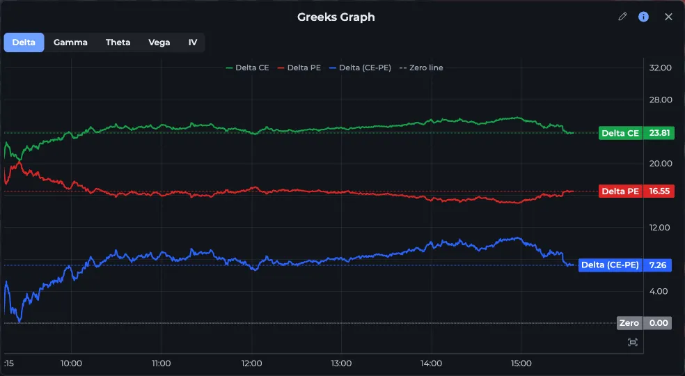 AOC Greeks Graph for NIFTY on the Delta tab with Delta CE, Delta PE and Delta (CE-PE) lines