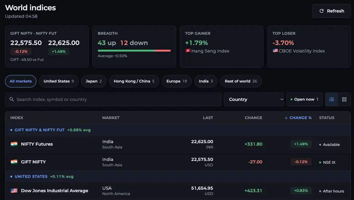 AOC Global Markets page with the GIFT Nifty, Breadth, Top gainer and Top loser tiles, region chips and the index table