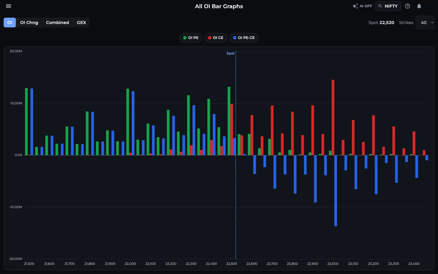 AOC All OI Bar Graphs for NIFTY on the OI tab with put, call and difference bars per strike and the dashed spot marker