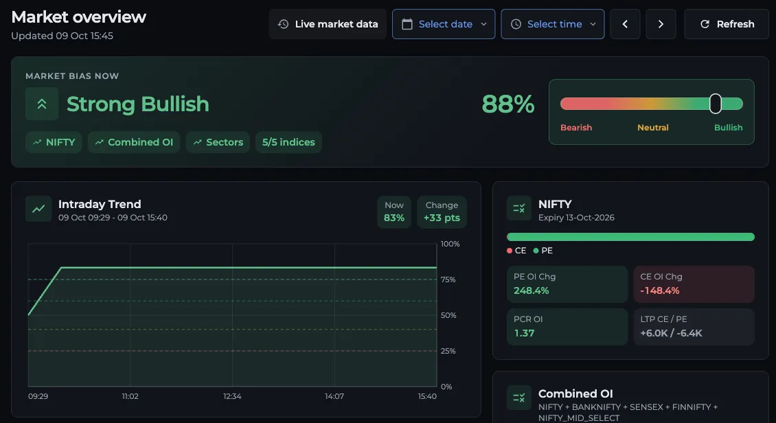 AOC Market Overview showing a Strong Bullish 88% market bias and the Intraday Trend chart