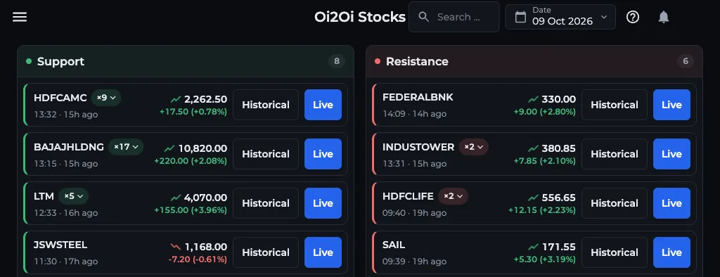 AOC Oi2Oi Stocks screener with Support and Resistance columns of OI to OI trade candidates