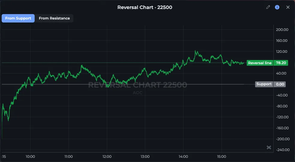 AOC Reversal Chart for NIFTY 22,500 on the From Support tab with the green reversal line around the zero support line
