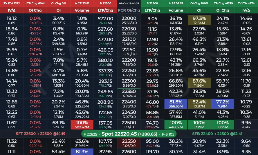 NIFTY option chain in AOC with the coloured spot price pill on the spot divider row that opens Future Buildup