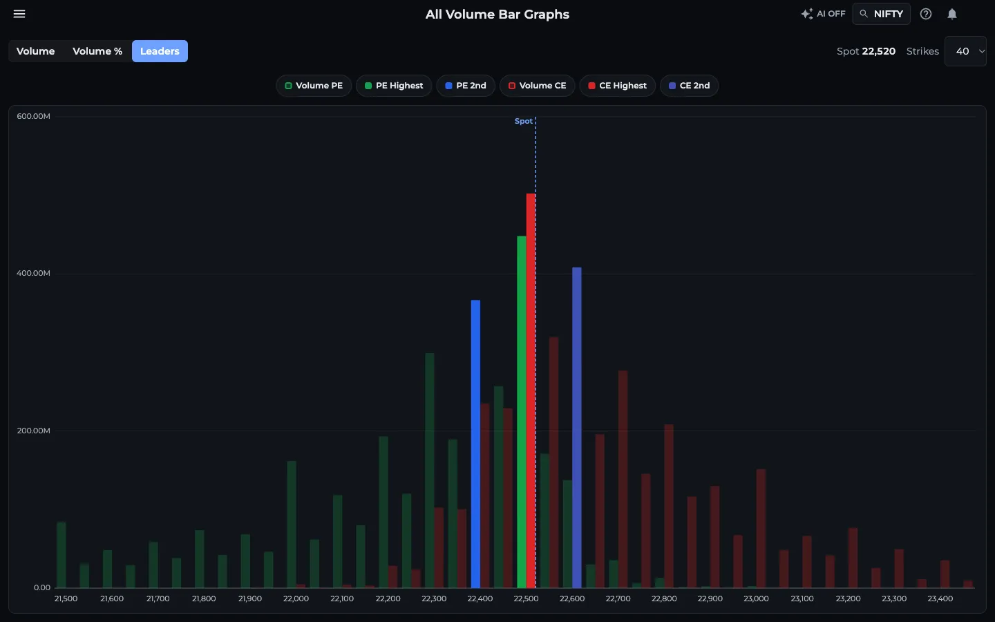 AOC All Volume Bar Graphs for NIFTY on the Leaders tab with the highest and second highest put and call volume strikes highlighted