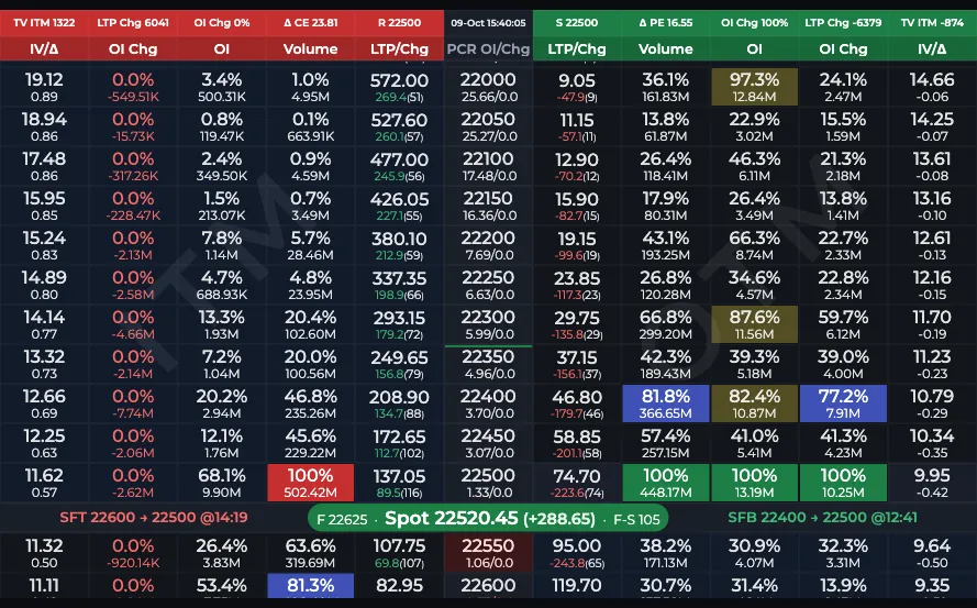 NIFTY option chain in AOC with the Δ CE and Δ PE cells in the header row that open the Greeks Graph
