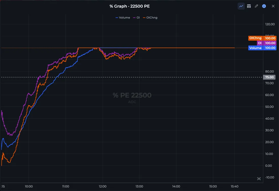 AOC % Graph for the NIFTY 22,500 put with Volume, OI and OIChng percentage lines through the day
