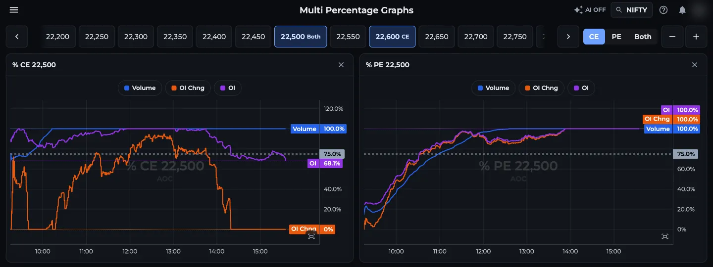AOC Multi Percentage Graphs for NIFTY with % CE and % PE cards for 22,500 and the CE, PE, Both switch